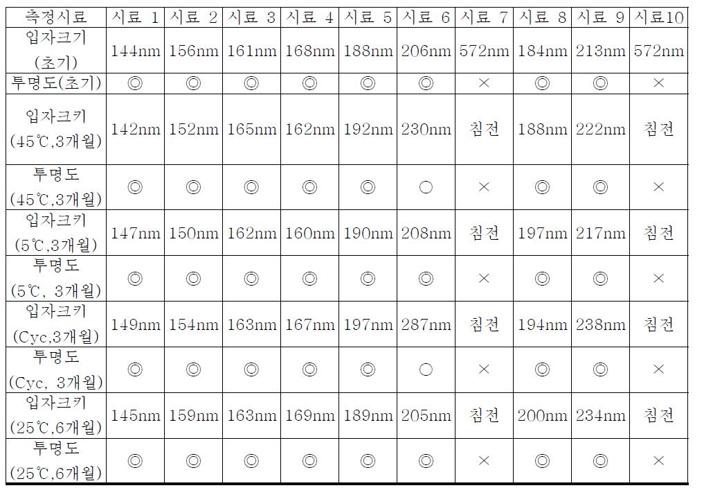 나노 리포좀 캡슐 입도분석 및 안정성 시험결과