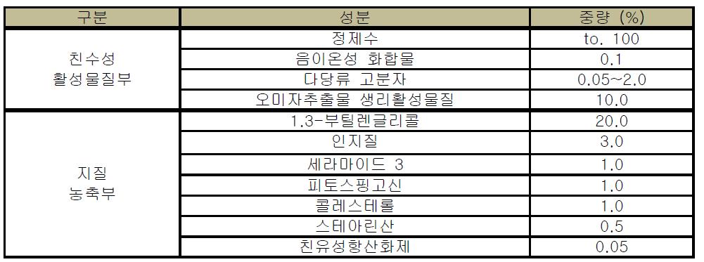 경시 안정성 증진 나노 리포좀 캡슐