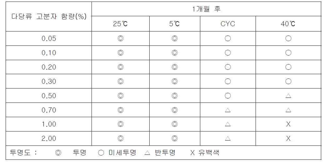 경시 안정성 증진 나노 리포좀 캡슐 안정성 결과