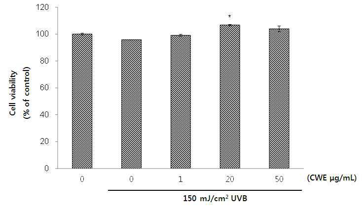 The effect of CWE on the viability of UVB-exposed KeraSkinTM. *p < 0.05, **p < 0.01 indicate a significant difference form the UVB-untreated control respectively.