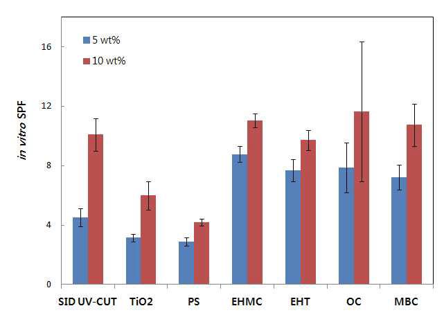 SID UV-CUT와 기존 자외선차단제 효과 비교