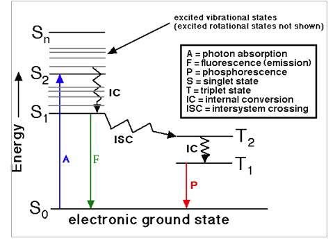 Jablonski Energy Diagrams