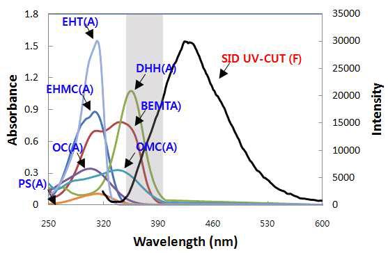 The spectral overlap integral: fluorescence of SID UV-CUTTM and UV absorbance of other sunscreen agents