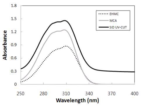SID UV-CUT 관련 물질의 UV spectrum 비교