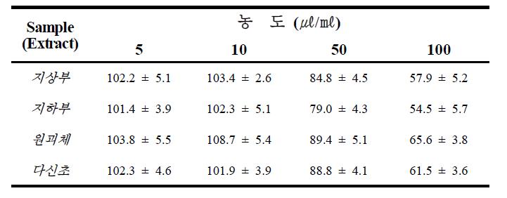 Cell viability of various plant extracts.