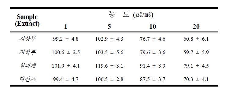 Cell viability of various plant extracts.