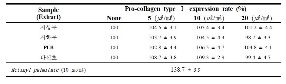 Effect of various extracts on the expression of collagen type Ι in NIH3T3-L1 fibroblast cell lines.