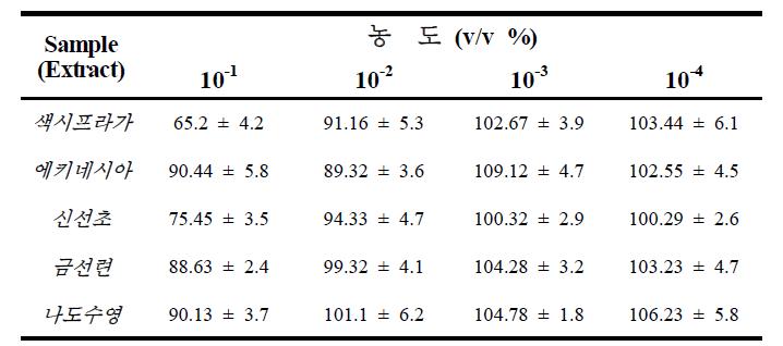 Cell viability of various plant extracts.