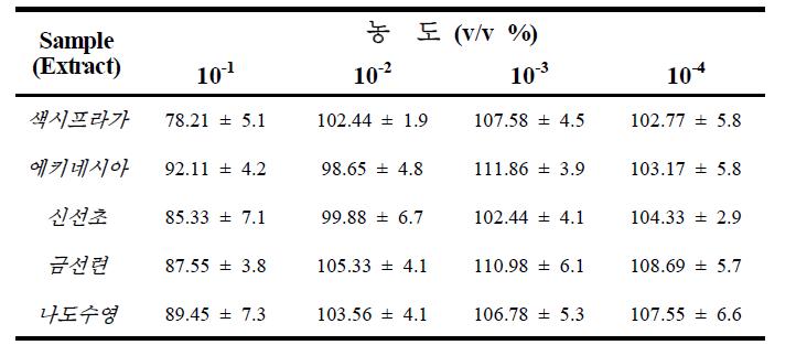 Cell viability of various plant extracts.