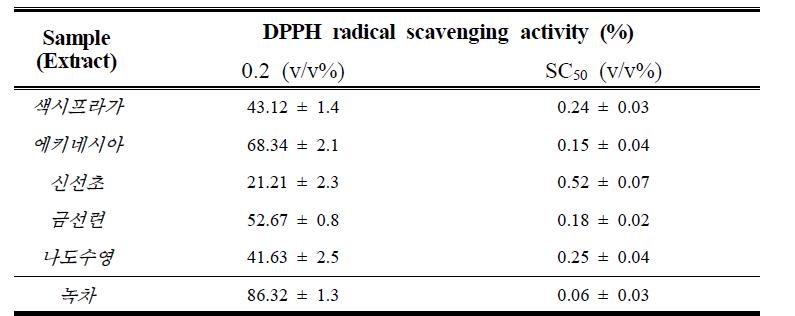 Anti-oxidant effect of various plant extracts by DPPH test