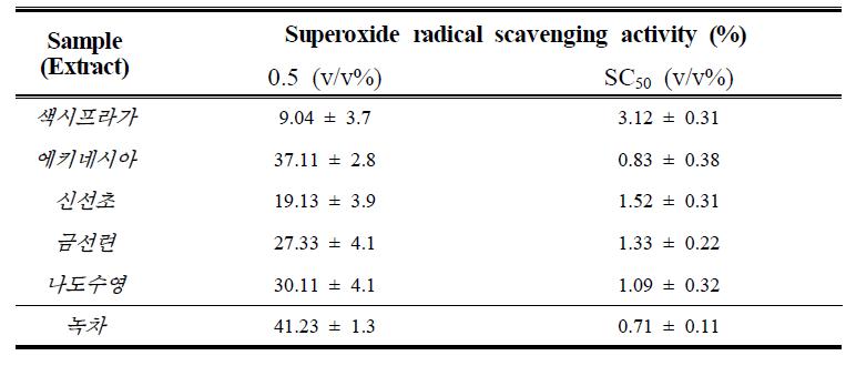 Anti-oxidant effect of various plant extracts by NBT test.