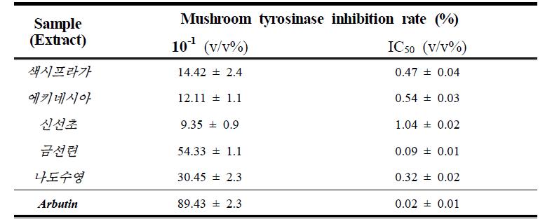 The effect of various plant extracts on tyrosinase activity in cell-culture free system