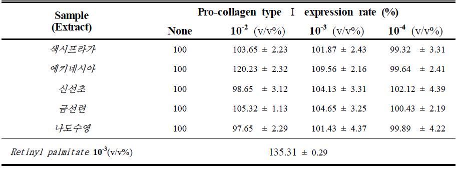 Effect of various plant extract and retinyl palmitate on the expression of collagen type Ι in NIH3T3-L1 fibroblast cell lines