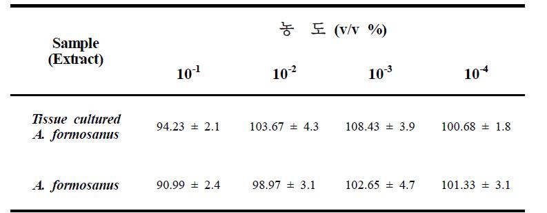 Cell viability of Tissue cultured A. formoanus and A.formosanus extracts.