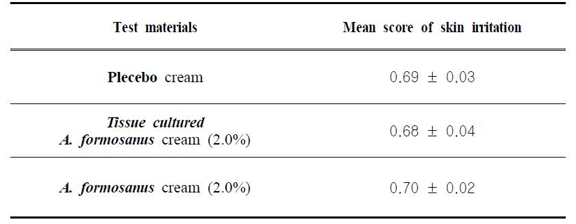 Investigation of skin irritation by patch test