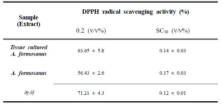 Anti-oxidant effect of Tissue cultured A. formoanus and A. formosanus by DPPH test.