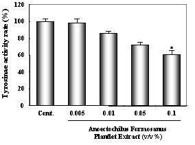 The effect of Tissue cultured A. formoanus and A. formosanus extracts on tyrosinase activity in cell-culture free system. Tyrosinase activity were expressed as a percentage of control. The results were represented as mean of standard deviation (S.D.) of three independent experiments.