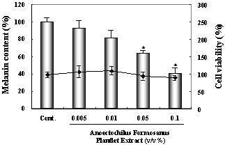 The Effect of Anoectochilus formosanus plantlet extract on the Melanin Content and cell viability of Mouse B16 Melanoma Cells.