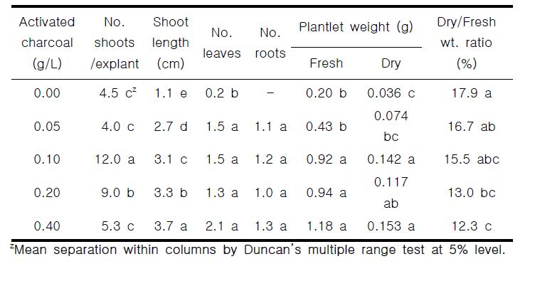 Effect of the concentration of activated charcoal on growth of A. formosanus after 3 months of culture