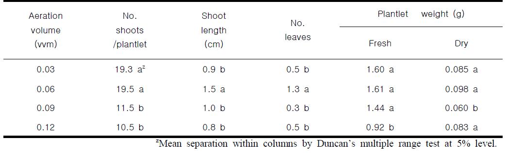 Effects of aeration volume on shoot proliferation of A. formosanus after 3 months of bioreactor culture