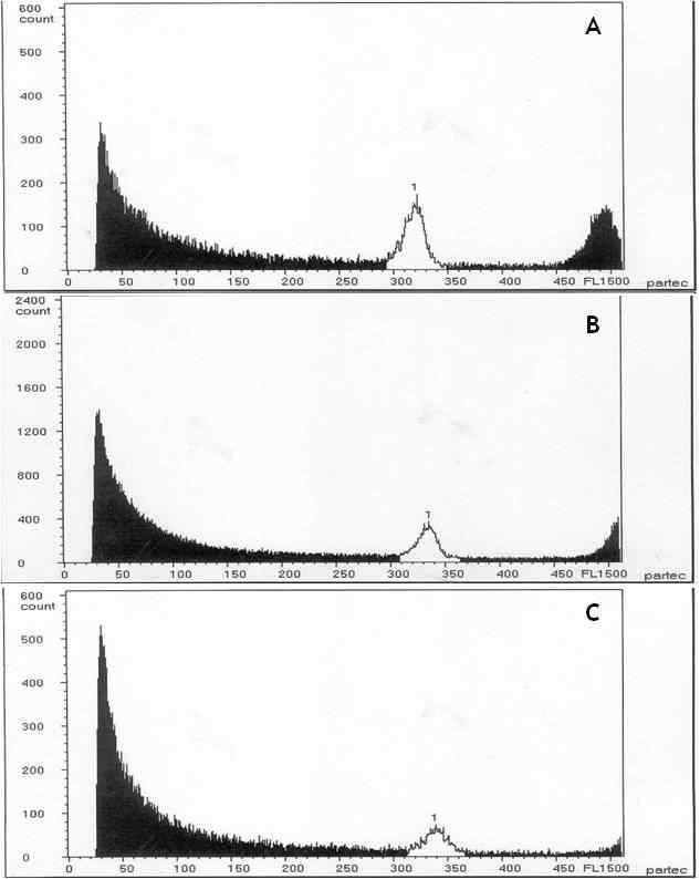 Ploidy level of in vitro and ex vitro plants of A. formosanus. A: in vitro plantlet. B: in vitro axillary bud. C: ex vitro plant.