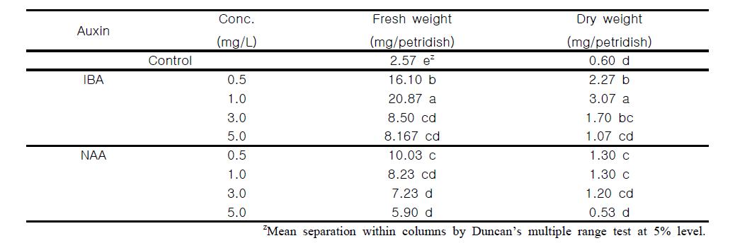 Fresh weight and dry weight of E. angustifolia adventitious root as affected by IBA and NAA after 5 weeks of culture.