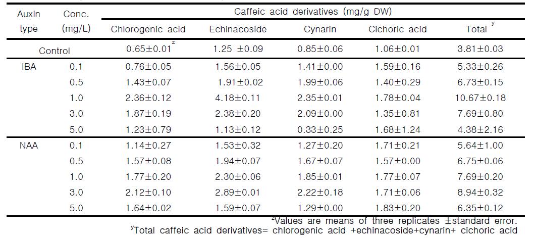 Caffeic acid derivatives content in the adventitious roots of E. angustifolia as affected by IBA and NAA after 5 weeks of flask culture.