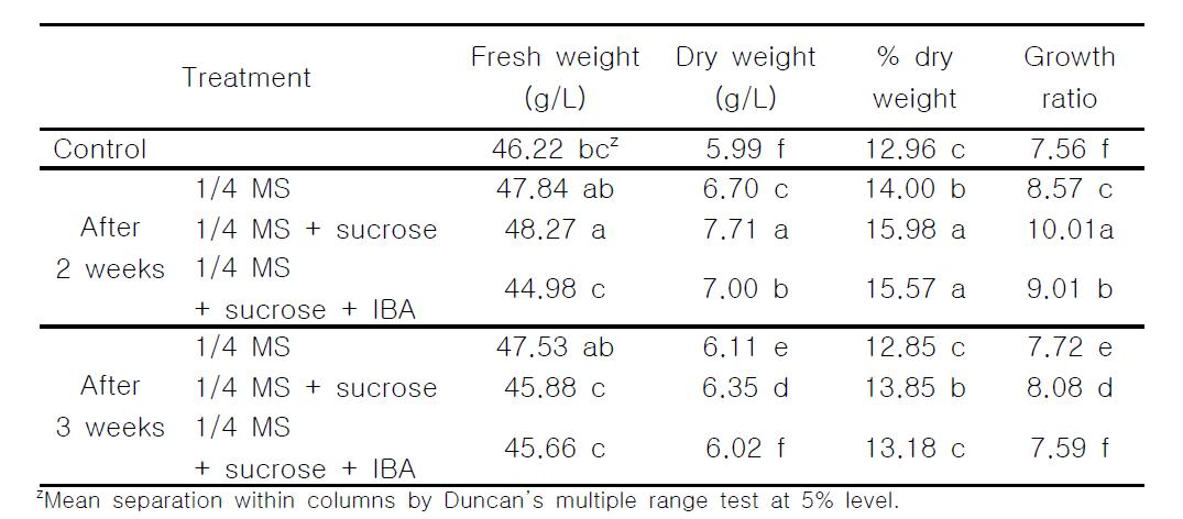 Effect of medium replenishment on biomass accumulation of E. angustifolia adventitious roots after 5 weeks of bioreactor culture.