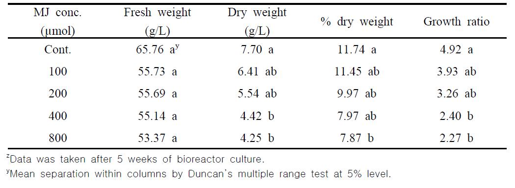 Effect of methyl jasmonate concentration on biomass accumulation of E. angustifolia adventitious roots after 1 week treatmentz.