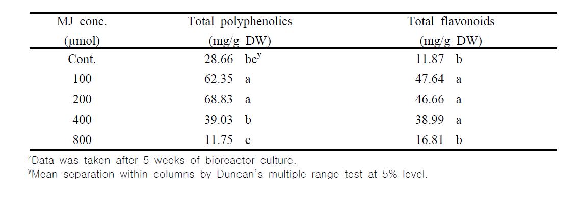 Contents of total polyphenolics and flavonoids in the adventitious roots of E. angustifolia as affected by methyl jasmonate concentration after 1 week treatmentz.