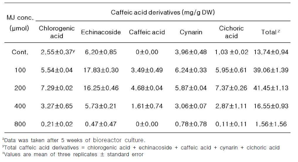 Contents of total polyphenolics and flavonoids in the adventitious roots of E. angustifolia as affected by methyl jasmonate concentration after 1 week treatmentz.