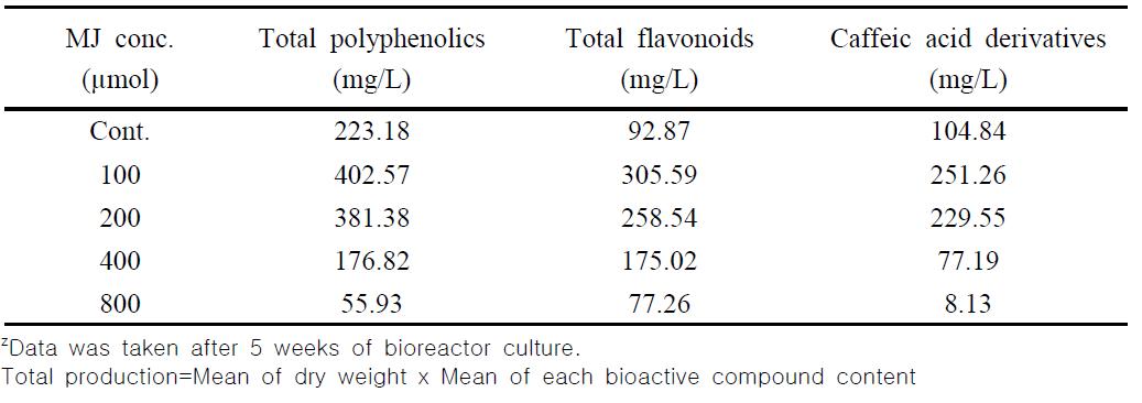 Total production of bioactive compounds in the adventitious root of E. angustifolia (per 1 L medium) as affected by methyl jasmonate concentration after 1 week treatmentz