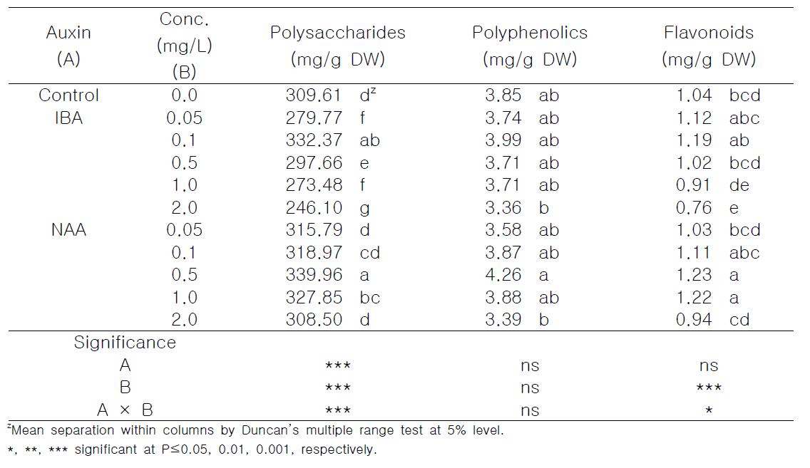 Effect of auxin types and concentrations on bioactive compounds contents in PLBs of Den. candidum after 5 weeks of culture.