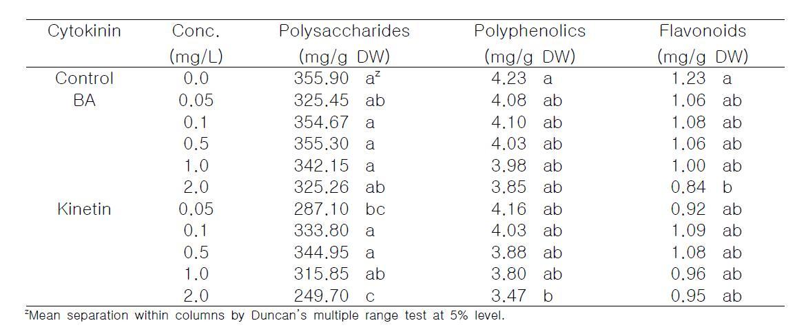 Effect of cytokinin types and concentrations combined with 0.5mg/L NAA on bioactive compounds contents in PLBs of D. candidum after 5 weeks of culture.