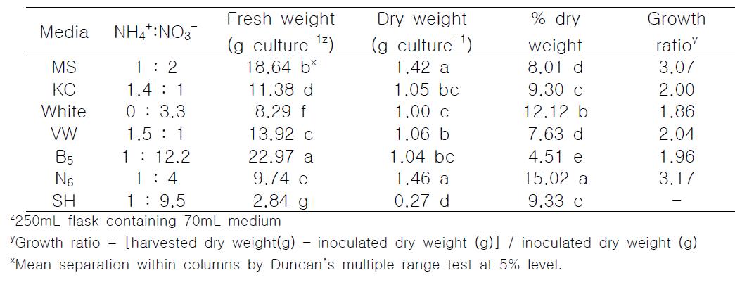 Effect of medium on PLBs growth of Den. candidum after 5 weeks of culture