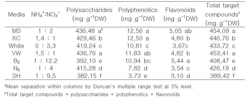 PLBs of Den. candidum growth in different medium for 5 weeks of culture. Effect of medium on bioactive compounds contents in PLBs of Den. candidum after 5 weeks of culture.