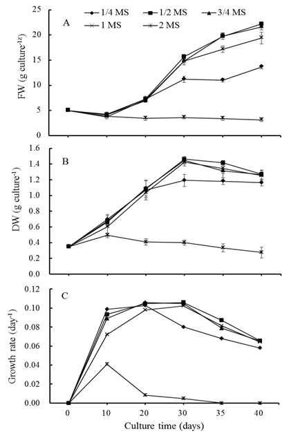 Change of fresh weight (A), dry weight (B) and growth rate (C) of Den. candidum PLBs during entire culture period as affected by medium salt strength. Bars represent means ± S.E. (n=3). z250mL flask containing 70mL medium.