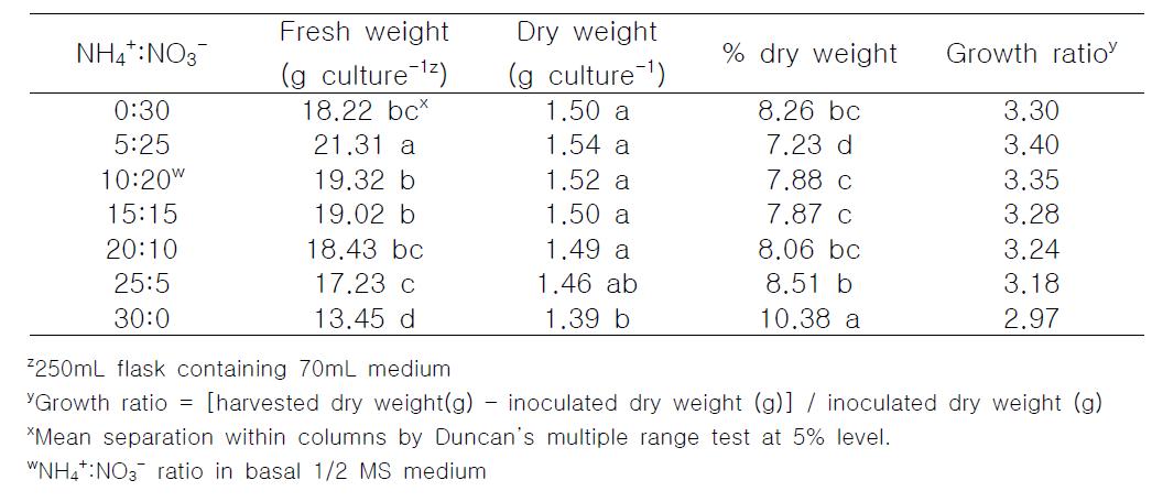 Effect of NH4 +:NO3 - ratio in half-strength MS medium on PLBs growth of Den. candidum after 5 weeks of culture.