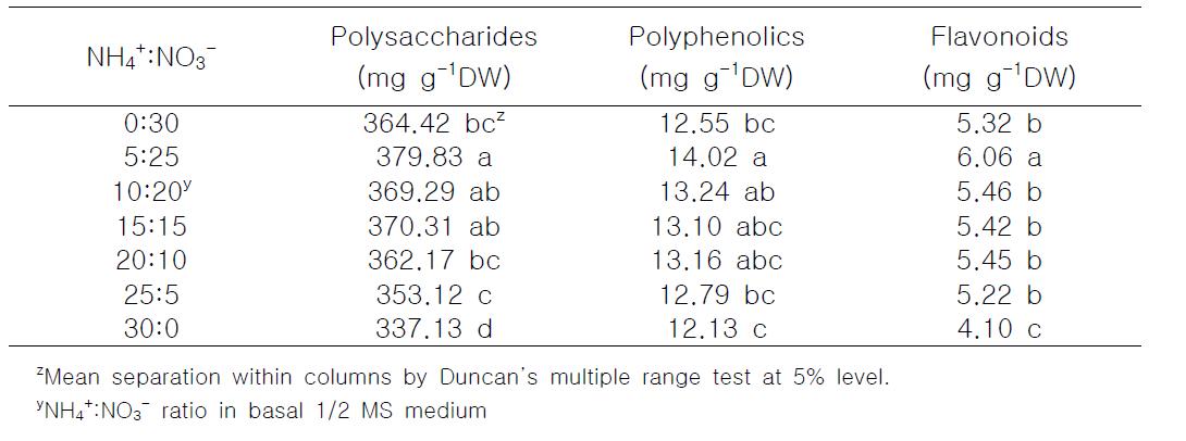 Effect of NH4 +:NO3 - ratio on bioactive compounds contents in PLBs of Den. candidum after 5 weeks of culture.