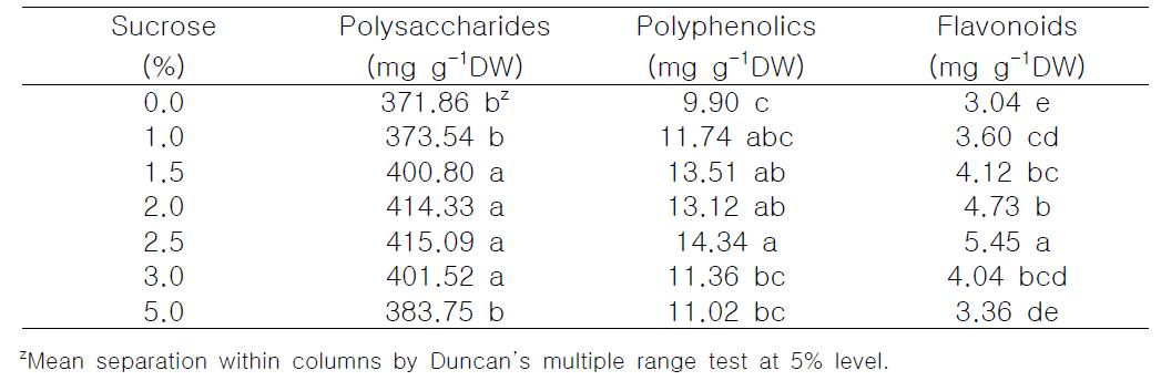 Effect of sucrose concentration on bioactive compounds contents in PLBs of Den. candidum after 5 weeks of culture.
