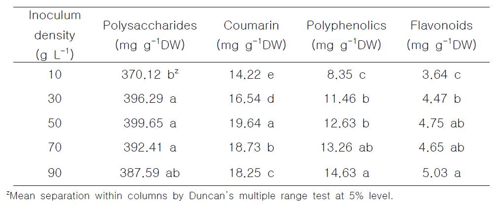 Effect of inoculum density on bioactive compounds contents in PLBs of Den. candidum after 5 weeks culture in bioreactor