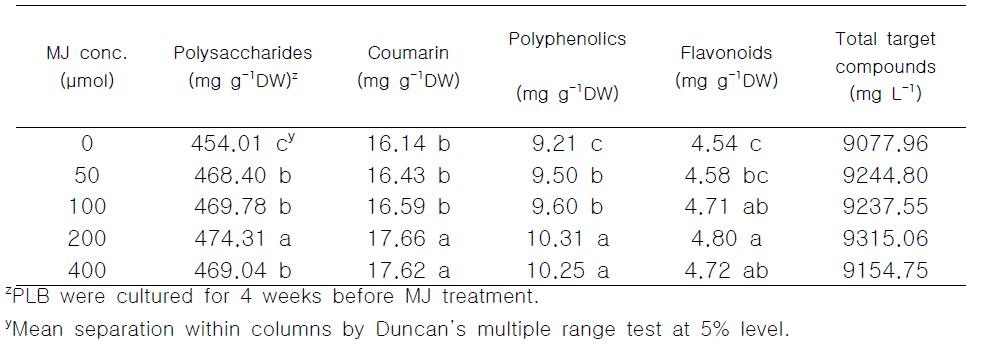 Accumulation of bioactive compounds in the PLBs of Den. candidum as affected by methyl jasmonate for 1 week.