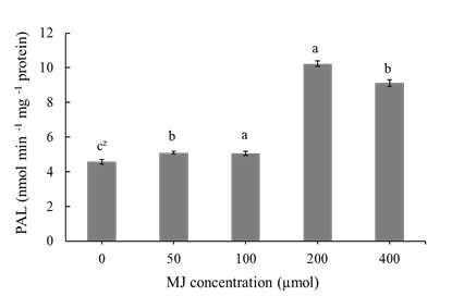 PAL activity in the PLBs of Den. candidum as affected by methyl jasmonate concentration for 1 week. Bars represent means ± S.E. (n=3). zMean separation within