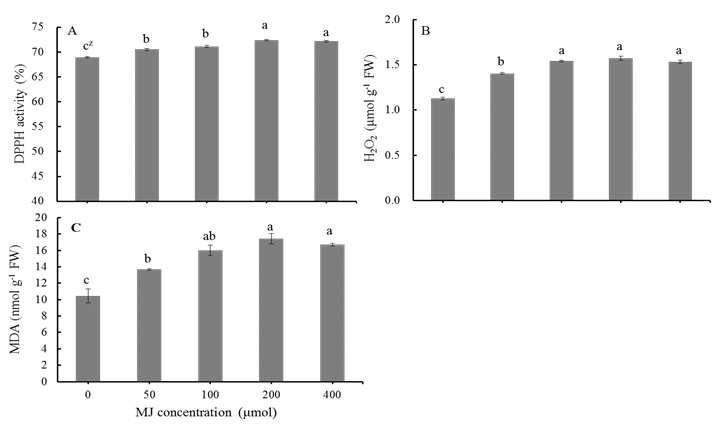 Activity of DPPH (A), content of H2O2(B)andMDA(C)inPLBsofDen. candidum as affected by methyl jasmonate concentration for 1 week. Bars represent means ± S.E. (n=3). zMean separation within columns by Duncan’s multiple range test at 5% level