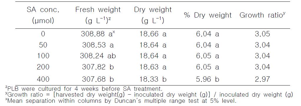 Effect of salicylic acid concentrations on biomass of Den. candidum PLBs for 1 week.