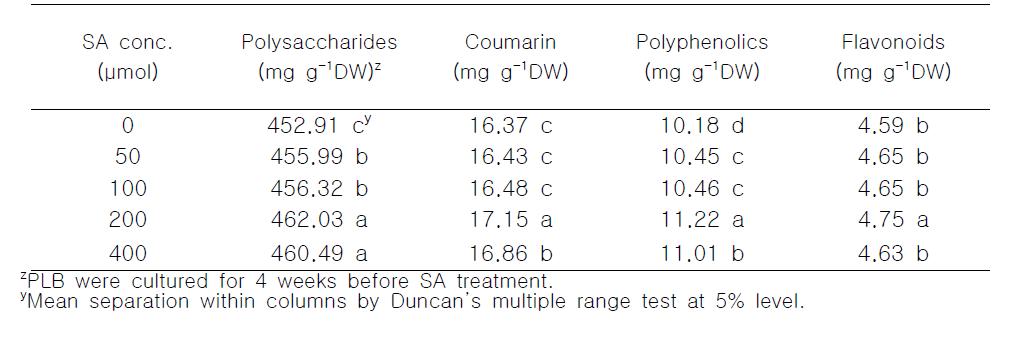 Accumulation of bioactive compounds in the PLBs of Den. candidum as affected by salicylic acid for 1 week.