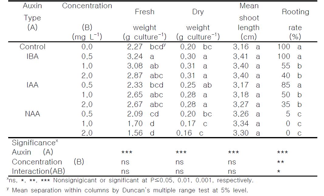 Effect of types and concentration of auxin on shoot proliferation of R. australis after 4 weeks of culture