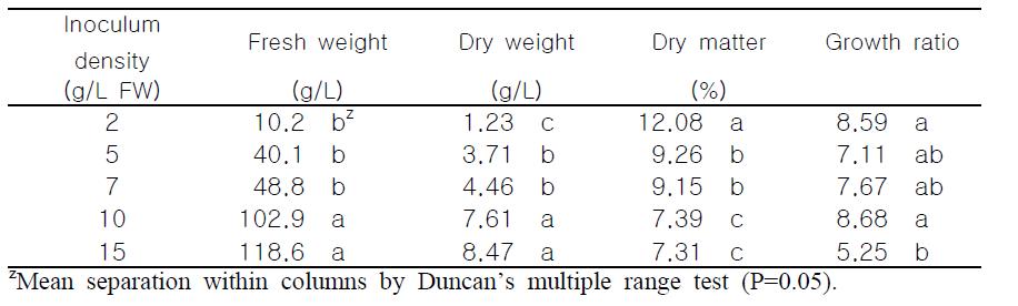 Effect of inoculum density on shoot proliferation of R. australis in 3/4 MS medium after 4 weeks of bioreactor culture
