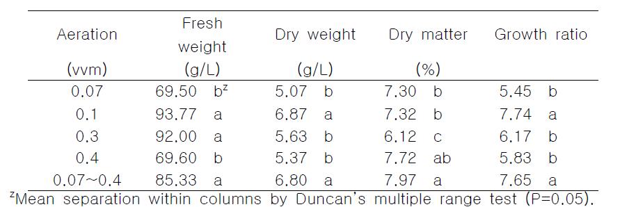 Effect of aeration volume on shoot proliferation of R. australis in 3/4 MS medium after 4 weeks of bioreactor culture.