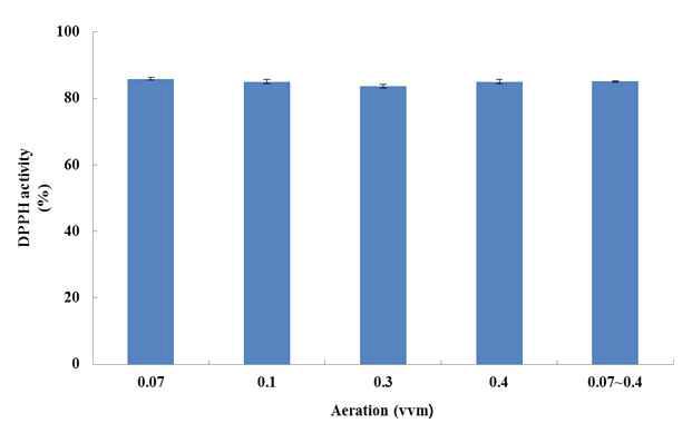 Effect of aeration volume on DPPH activity in R. australis shoot extract after 4 weeks of culture. The vertical bars represent the standard error of three replicates.
